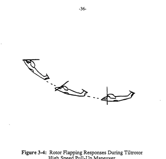 Figure  3-4:  Rotor  Flapping  Responses  During Tiltrotor High Speed  Pull-Up Maneuver