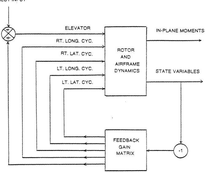 Figure 3-6:  Block  Diagram of Combined Elevator and Rotor Cyclic  Pitch Controller