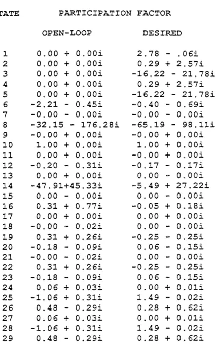 Table 4-I:  Open-Loop  and Desired Short Period Eigenvectors  for In-Plane  Loads ReductionSTATE