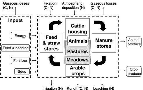 Figure 1 – Carbon (C) and nitrogen (N) fluxes from a whole mixed crop livestock farm approach