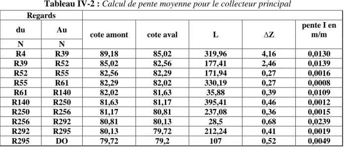 Tableau IV-2 : Calcul de pente moyenne pour le collecteur principal  Regards 