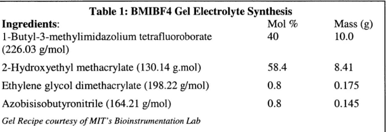 Table 1: BMIBF4  Gel  Electrolyte  Synthesis