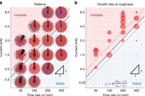 Fig. 4 Stability diagram at different ﬂ ow rates and currents (M = 1.98). a The patterns of the interfaces ( t = 90 s)