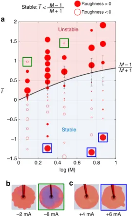 Fig. 5 Dimensionless stability diagram. a Dimensionless stability diagram. The relative roughness at different currents with respect to purely hydrodynamical case (zero current) are plotted as circles, i.e