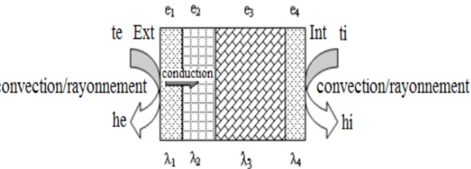 Figure II.2 : Schéma représentatif des trois modes de transfert de chaleur [6] 