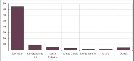 Gráfico 8. Brasil: produção de flores e plantas ornamentais – participação estadualGráfico 8