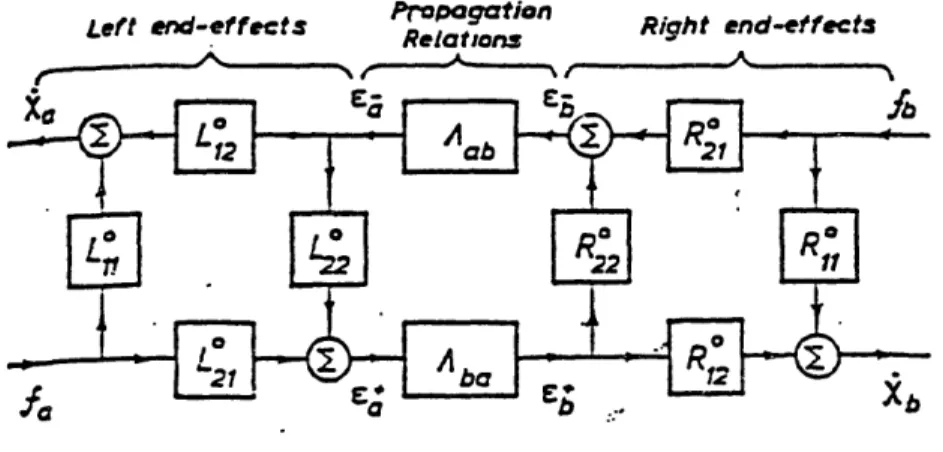 Figure 2.2: Propagation  and end-effects relations for  transverse vibrations of a