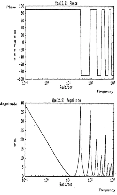 Figure  3.1:  Bode  plot  of Yb,(2,  2)