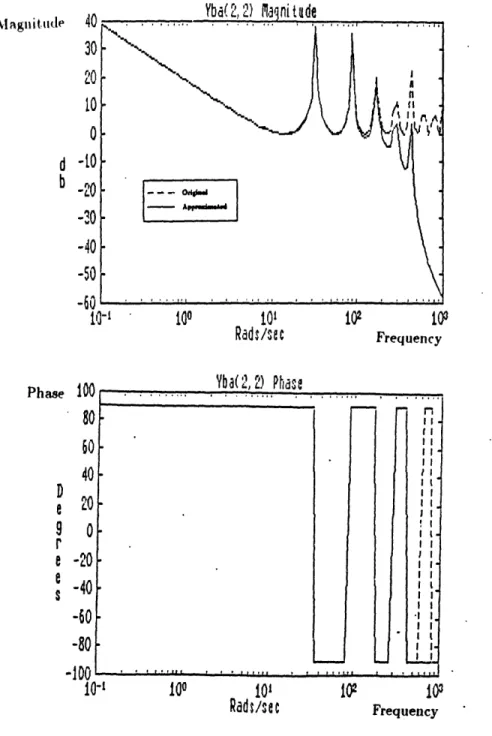 Figure  3.2:  Comparison  of original  and  approximated  Yba