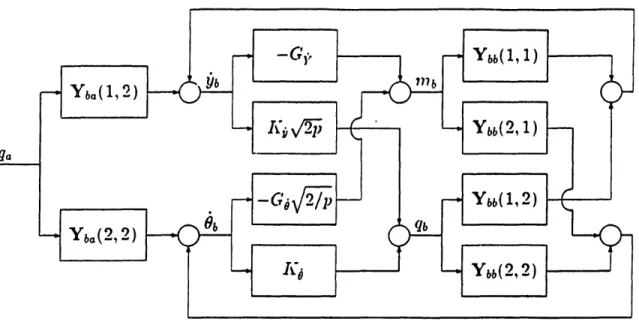 Figure  3.4:  Free-free beam  with  controller:  block  diagram Angular Velocity  0.5; Rads/sec -0.5 0 Secs
