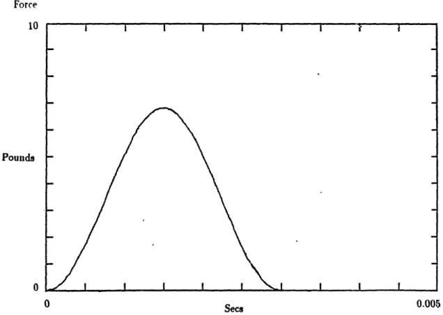 Figure  3.8:  Force  pulse  input