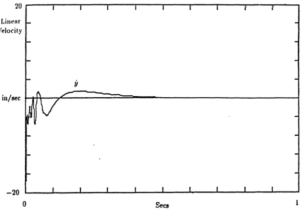 Figure  3.9:  Clamliped-free beani  with  I  control