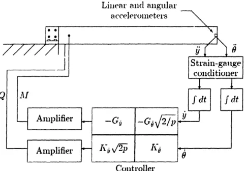 Figure  4.1:  Side  view of clamped-free  beam  setup