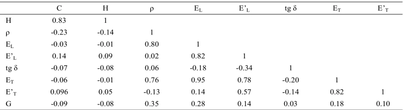 Tabela 1 – Estatística descritiva da densidade (ρ, kg m -3 ) e das propriedades dinâmico-elásticas das vigas de Eucalyptus grandis x urophylla, incluindo a freqüência do primeiro modo de ressonância, (f, Hz), modulo de elasticidade dinâmica (E, MPa), módul