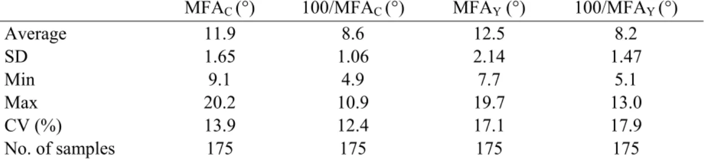 Table 2 - Descriptive statistics, including average, standard deviation (SD), minimum (Min),  maximum (Max) and coefficient of variation (CV) for microfibril angle (MFA) measurements  in 14-year Eucalyptus urophylla  