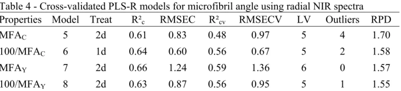 Table 5 - Descriptive statistics, including average, standard deviation (SD), minimum (Min)  and maximum (Max) values and coefficient of variation (CV) for microfibril angle (MFA Y ) of  the calibration and validation data set 