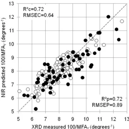 Figure 4 - Regression coefficients of the PLS-R models to predict 100/MFA Y     and MFA Y