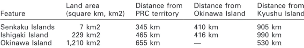 Table 3. Approximate Distances of Selected Islands in the Ryukyu Island Chain from the Senkaku Islands, the Chinese Mainland, and Each Other