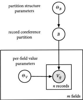 Figure 3-2:  Abstract representation  of the model dependency  structure variant, the values of records in distinct blocks are conditionally  indepen-dent given the value parameters  Vi  JL  V  I  OF,  Bi  * B