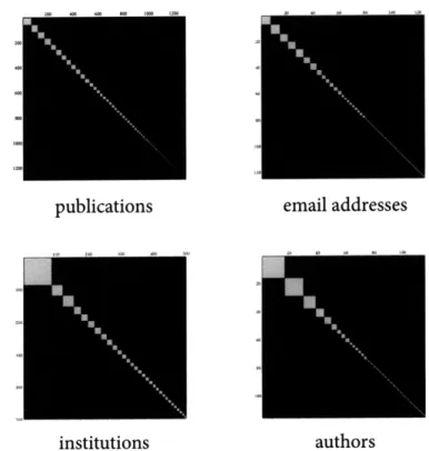 Figure 3-3:  Some data sets  exhibiting preferential  attachment  statistics Some  data sets  may  have  a  known  upper bound  on the  block sizes, however