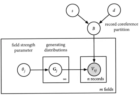 Figure 3-4:  Individual value  distributions model