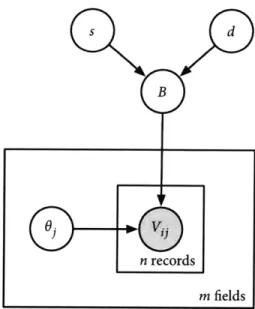 Figure  3-5:  IVD  model with  marginalized Dirichlet Process  priors cies within a field
