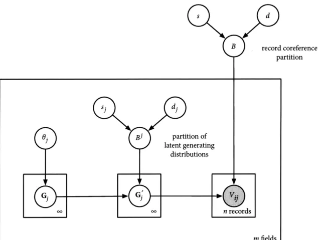 Figure  3-6:  Shared  value distributions model