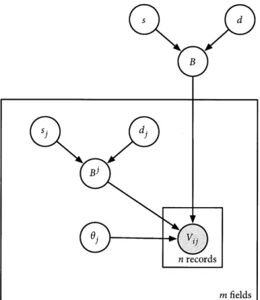 Figure  3-7:  sVD  model with marginalized  Dirichlet  Process priors Implicit marginalization of value-generating  distributions is also used in the marginalized  sVD  model,  depicted  in figure  3-7