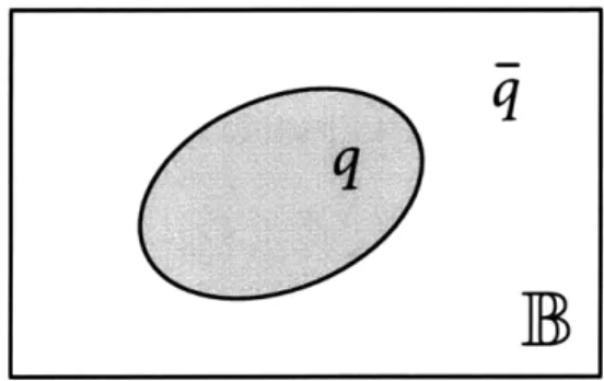 Figure  5-1:  A  query  as an event  on the space of partitions