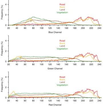 Fig. 13. Histograms of RGB RAW for the four classes ROAD , ROCK ,