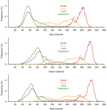 Fig. 9. Histograms of RGB RAW for the four classes ROAD , ROCK ,