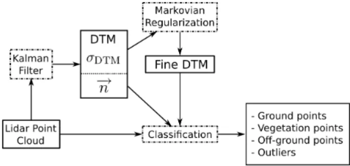 Fig. 2. Flowchart of the DTM generation from a lidar point cloud associated to a classification pattern based on geometric rules.