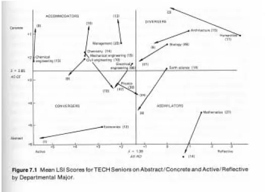 Figure 3.2: The learning style distribution of 342 graduating MIT seniors in 1973, by departmental major, based on the Learning Style Inventory [41].