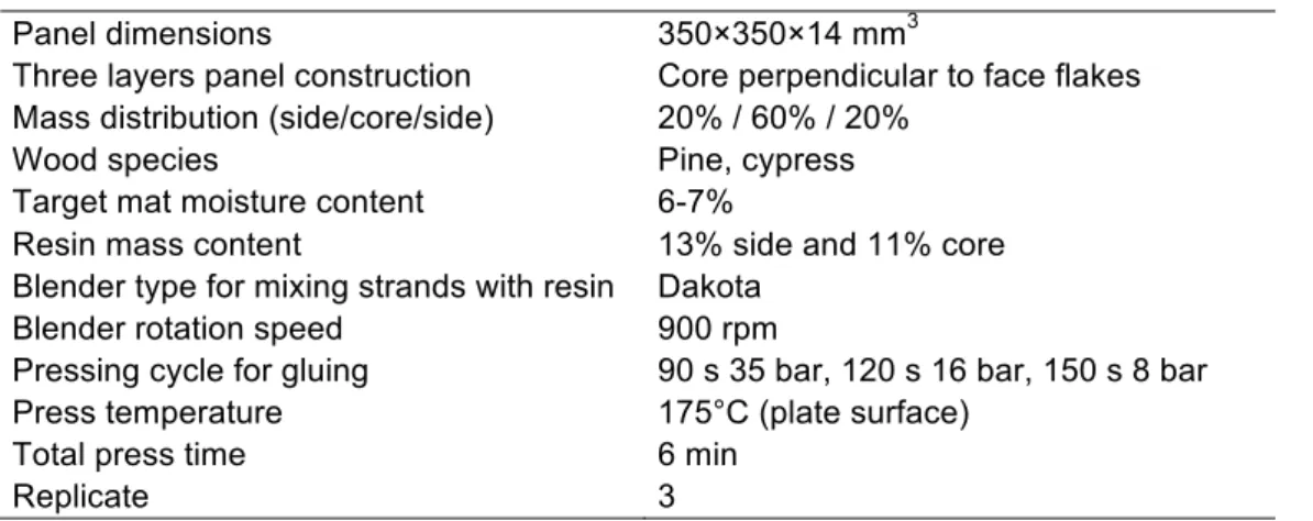 Table 1. Parameters of panel manufacturing  