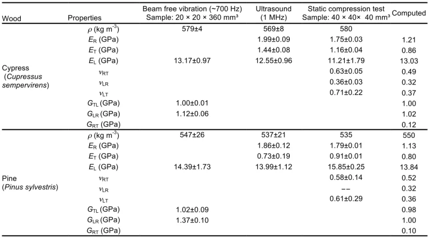 Table 2. Mean values of measured wood bulk properties obtained by different measurement methods and by micromechanical model predictions for 1 