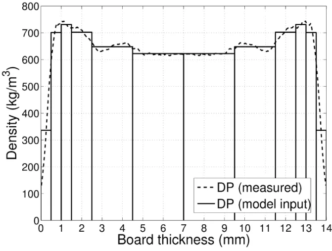 Figure  3.  Characteristic  measured  density  profile,  DP,  in  thickness  and  layer-wise  average  for 28 