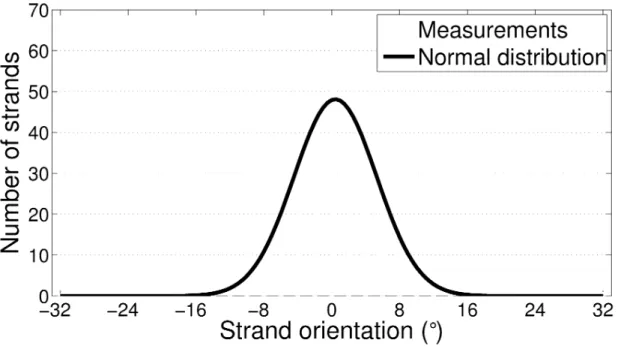 Figure  4.  Strand  orientations  measured  on  the  surfaces  of  three  produced  panels  and  normal 32 