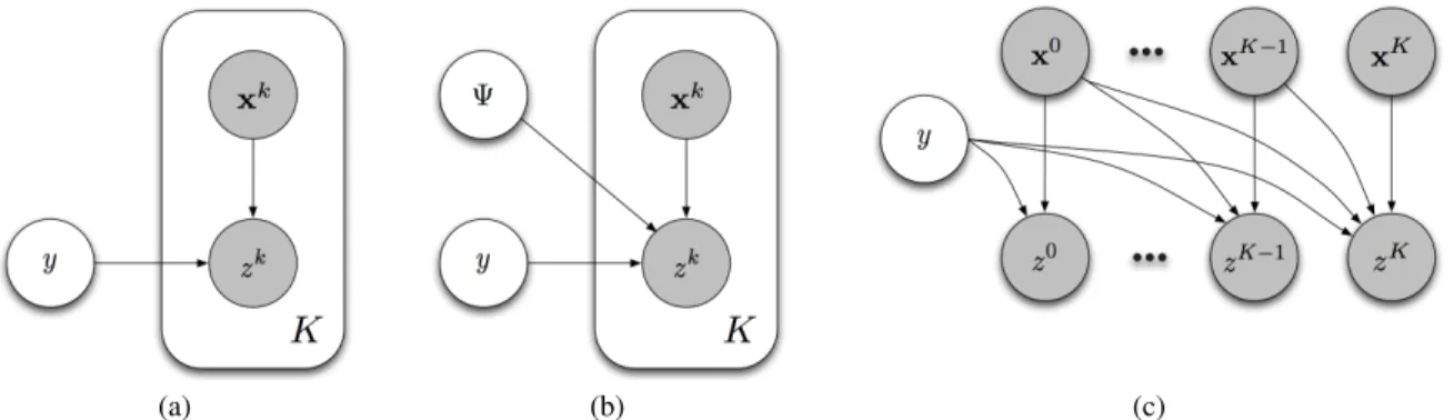 Figure 3: Different graphical models representing the observation function. (a) A naive Bayes approximation, that assumes that every observation is conditionally independent given knowledge of the object