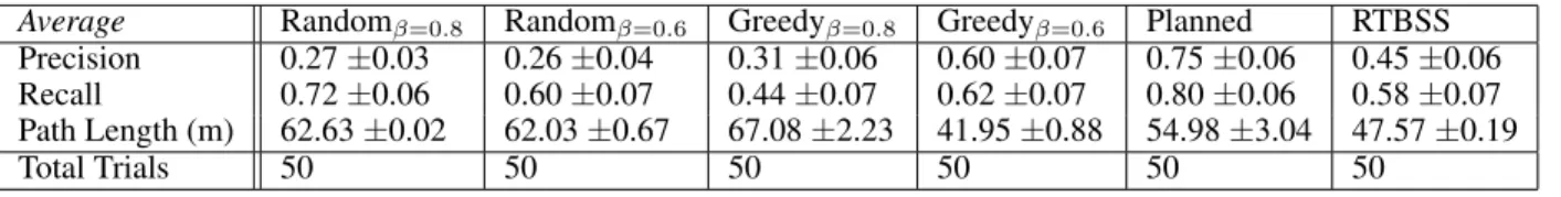Table 1: Simulation performance on single door scenario, with standard error values.
