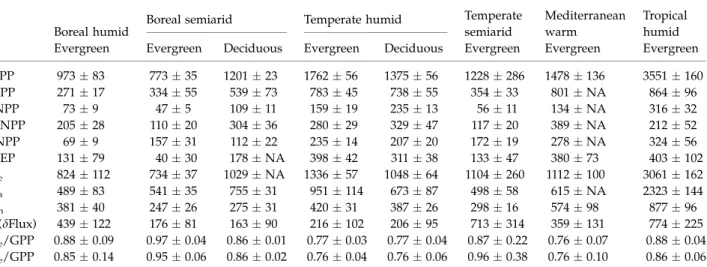 Table 3 Mean carbon fluxes, NPP components, sum of closure terms [S(dFlux) 5 |dGPP| 1 |dNPP| 1 |dR e | 1 |dR a | 1 |dR h |]