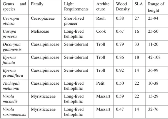 Table 1. Botanical names, light requirements (Favrichon, 1995), mean wood density (at 12% 
