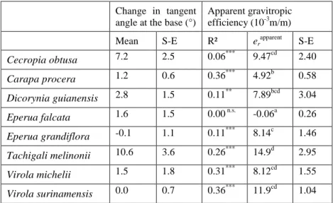 Table 3. Mean change in tangent angle at the base and efficiency of the gravitropic curving  process  for  each  species  during  the  two  first  months  of  observation  (S-E  is  the  standard  error)
