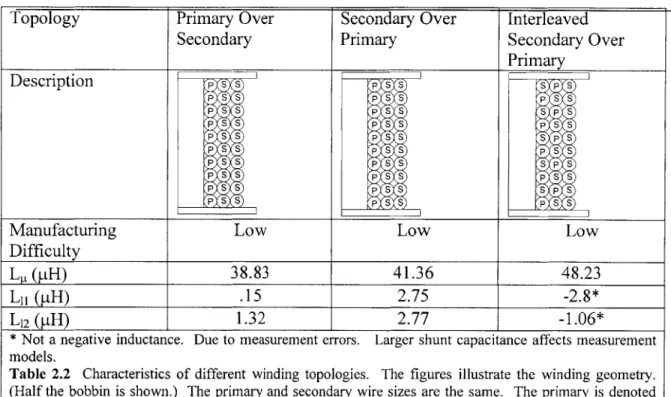 Table  2.2  Characteristics  of different  winding  topologies.  The  figures  illustrate  the  winding  geometry.