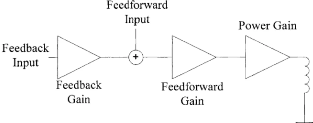 Figure  3.1  A  block  diagram  representation  of  the  multistage  amplifier.  A  three-stage  amplifier  structure  is employed, comprising  a feedback stage,  a  feedforward  stage,  and  an output  (power gain) stage.