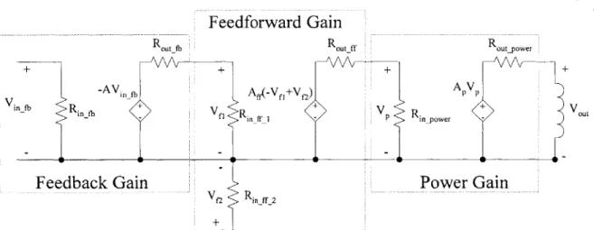 Figure  3.4  The  three  stage  amplifier  with  input  and  output  impedances.  There  is  a  significant  voltage divider between  the  feedback  gain  and the feedforward  gain  stages