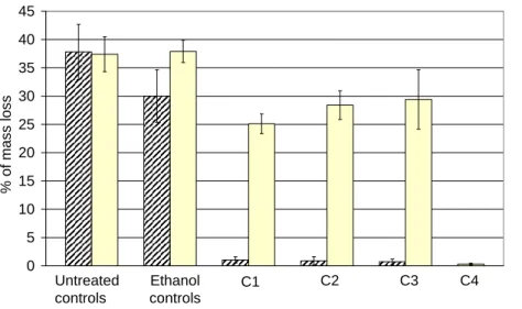 Figure 1: Mass losses of sapwood specimens of Beech (Fagus sylvatica) treated with boric acid 