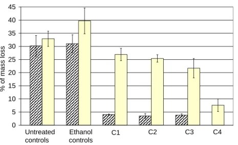 Figure 2: Comparison Mass losses of sapwood specimens of Pine (Pinus sylvestris) treated with boric  acid ammonium oleate ethanolic solutions and exposed to brown rot fungus Coniophora puteana during a  16-weeks test  (European Standard EN113)