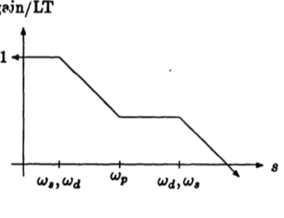Figure 3.5: Bode-plot of gain/LT
