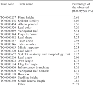 Table 1. Distribution of the most frequent phenotypic alterations according to Trait Ontology codes