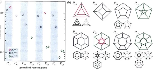 Figure  2-3:  Transition  rates  in  highly  symmetric  graphs  are  determined  by  cycle structure